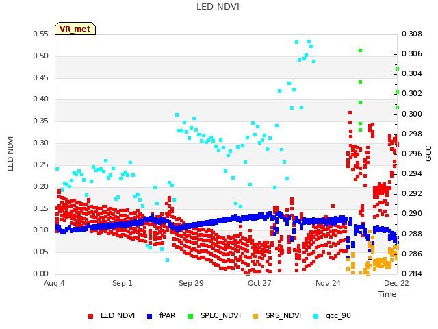 plot of LED NDVI