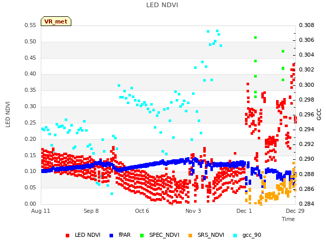 plot of LED NDVI