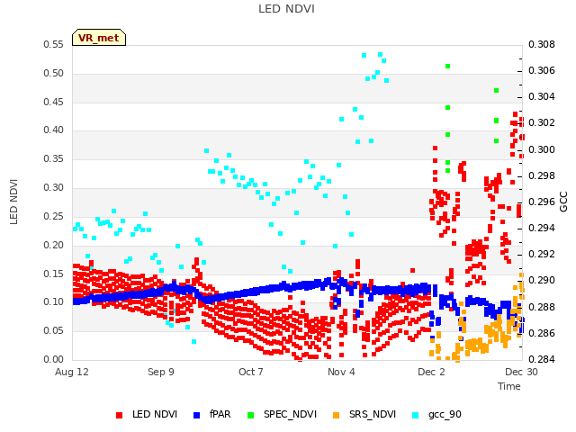 plot of LED NDVI