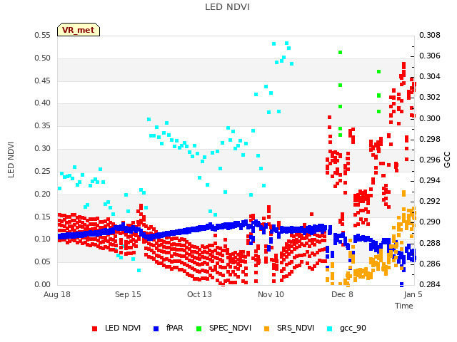 plot of LED NDVI