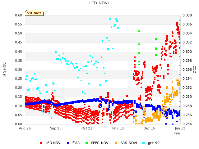 plot of LED NDVI