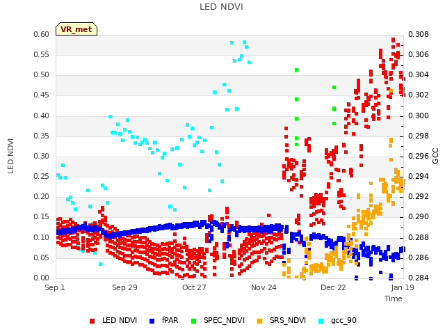 plot of LED NDVI