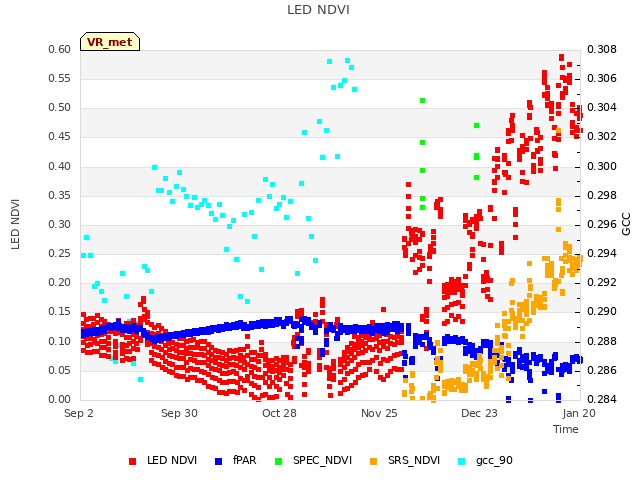 plot of LED NDVI