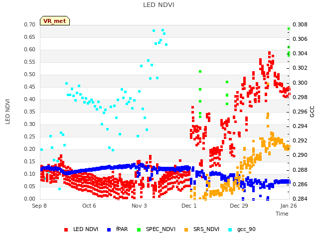 plot of LED NDVI