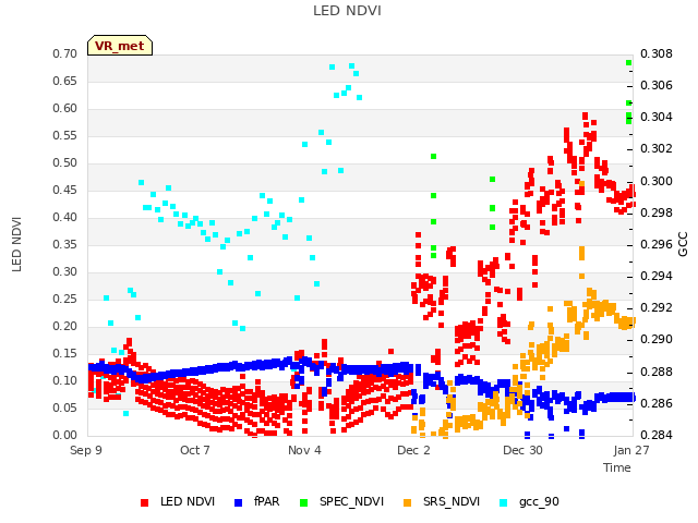 plot of LED NDVI