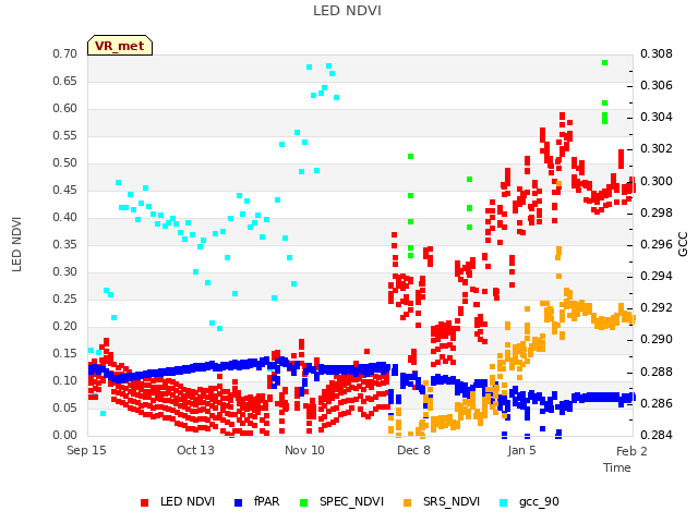 plot of LED NDVI