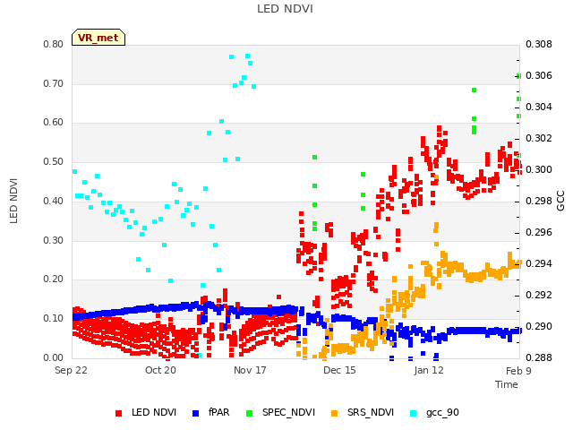 plot of LED NDVI