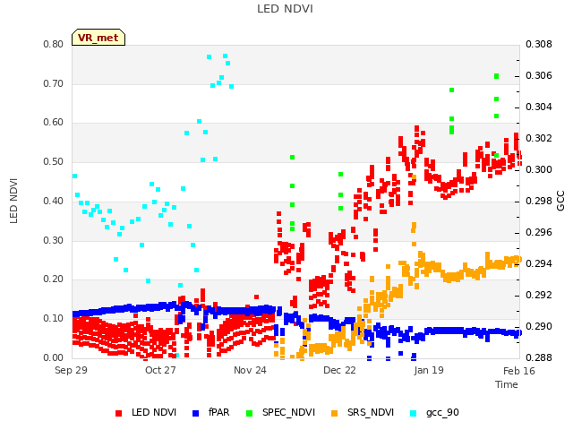 plot of LED NDVI