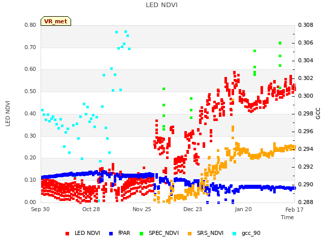 plot of LED NDVI