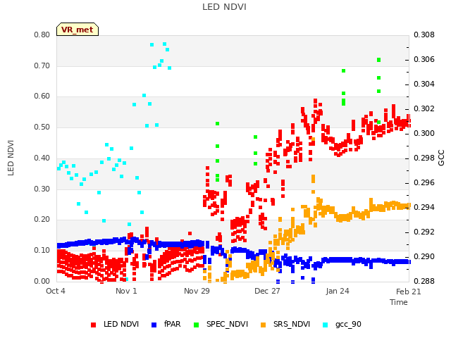 plot of LED NDVI