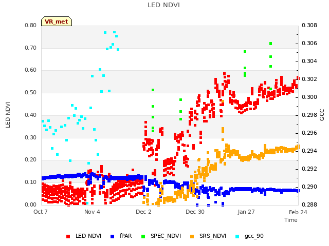 plot of LED NDVI