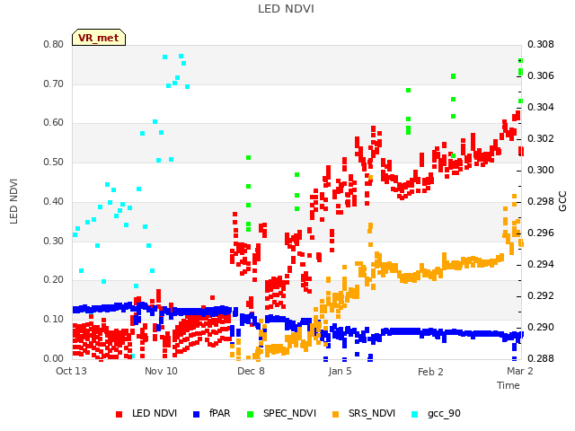 plot of LED NDVI