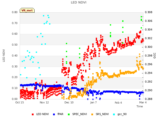 plot of LED NDVI