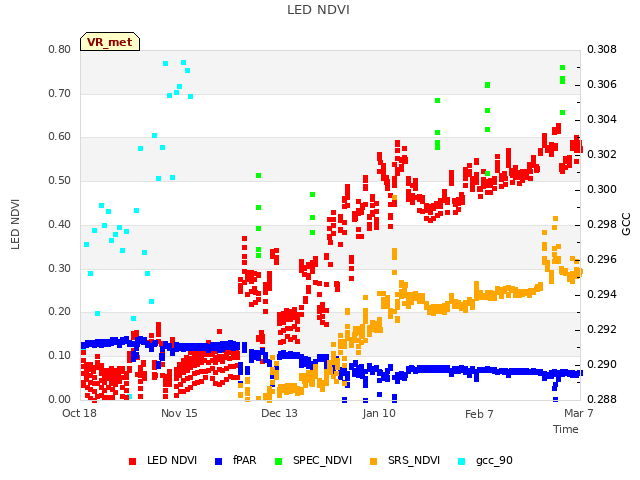 plot of LED NDVI