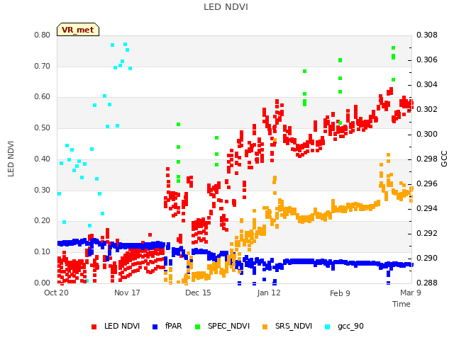 plot of LED NDVI