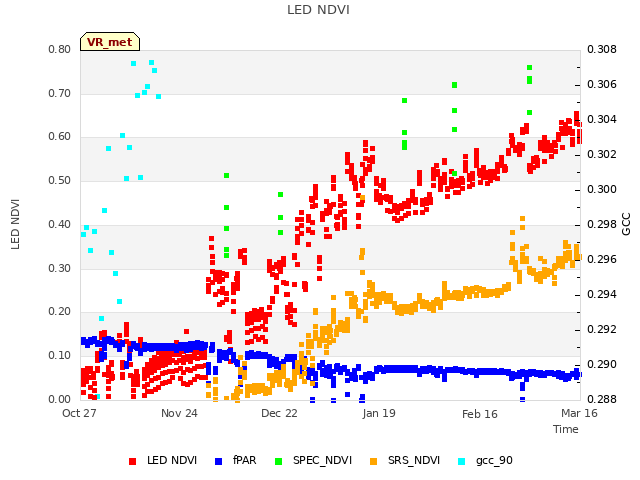 plot of LED NDVI