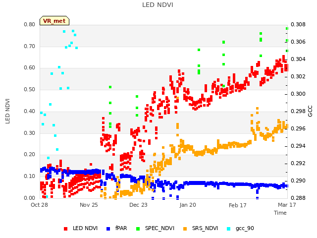 plot of LED NDVI