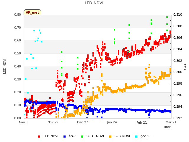 plot of LED NDVI