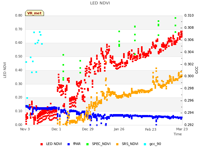 plot of LED NDVI