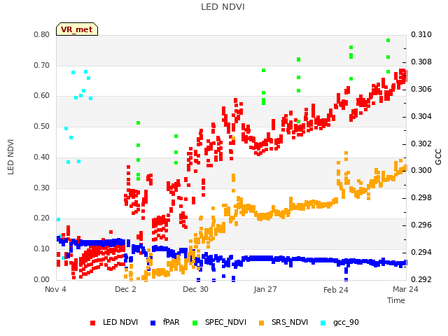 plot of LED NDVI