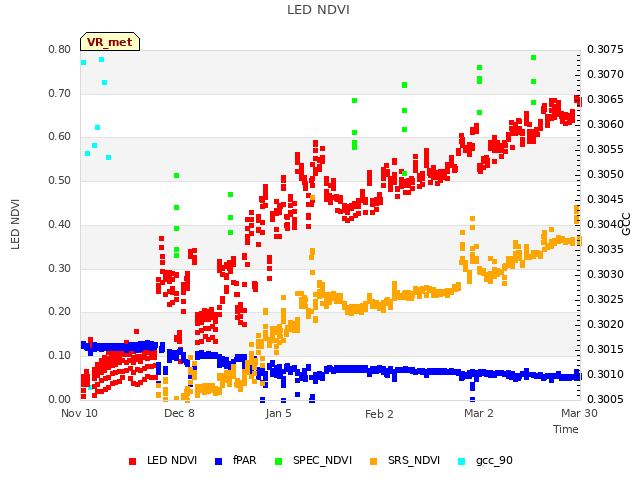 plot of LED NDVI