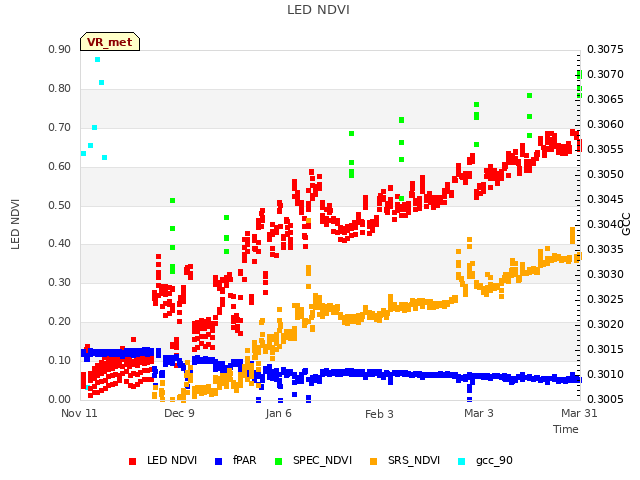 plot of LED NDVI