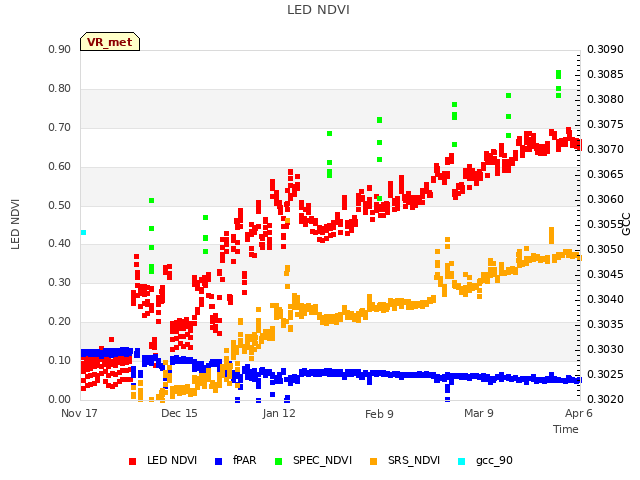 plot of LED NDVI