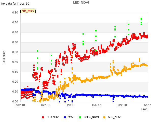 plot of LED NDVI