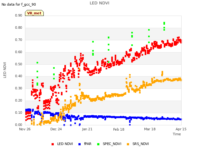 plot of LED NDVI