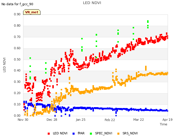 plot of LED NDVI