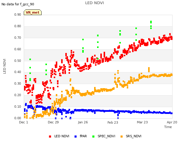 plot of LED NDVI