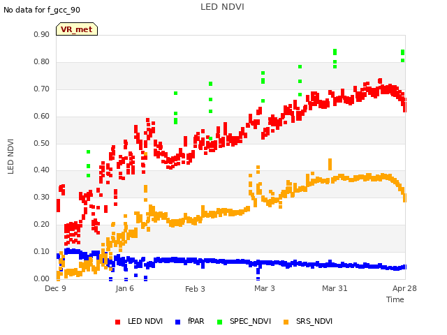 plot of LED NDVI