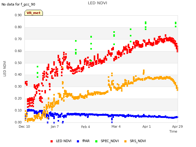 plot of LED NDVI