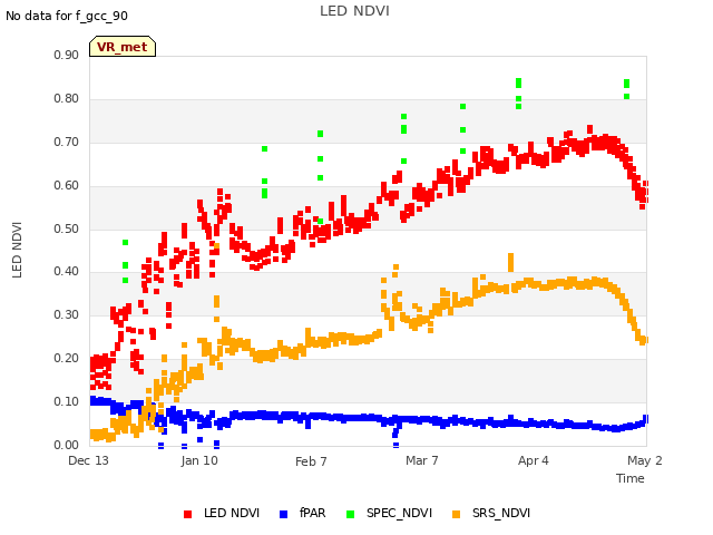 plot of LED NDVI