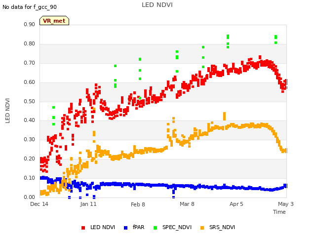 plot of LED NDVI