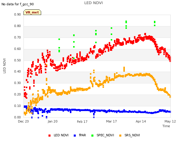 plot of LED NDVI