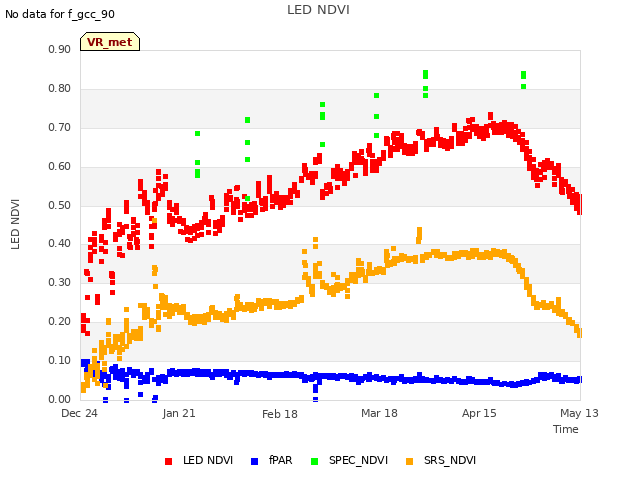plot of LED NDVI