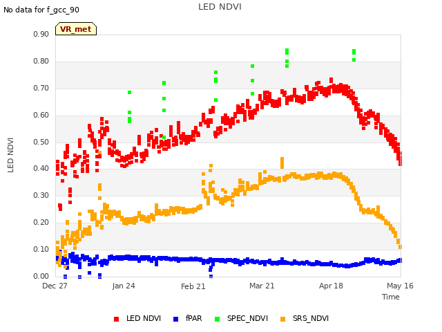 plot of LED NDVI