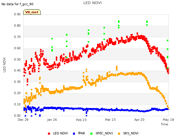 plot of LED NDVI