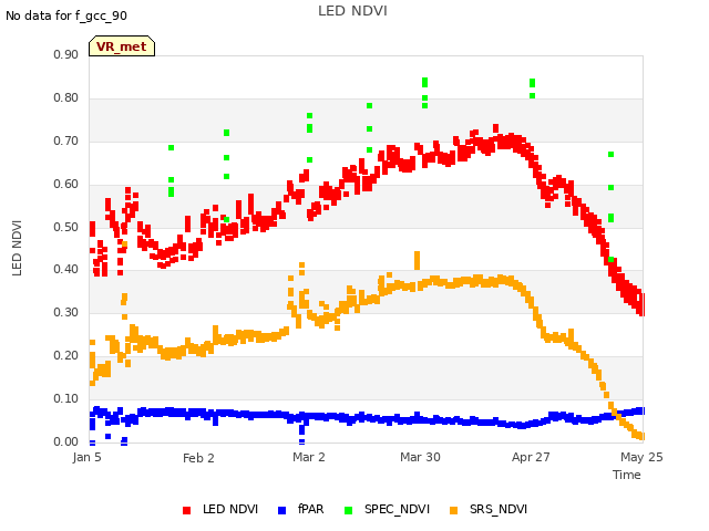 plot of LED NDVI