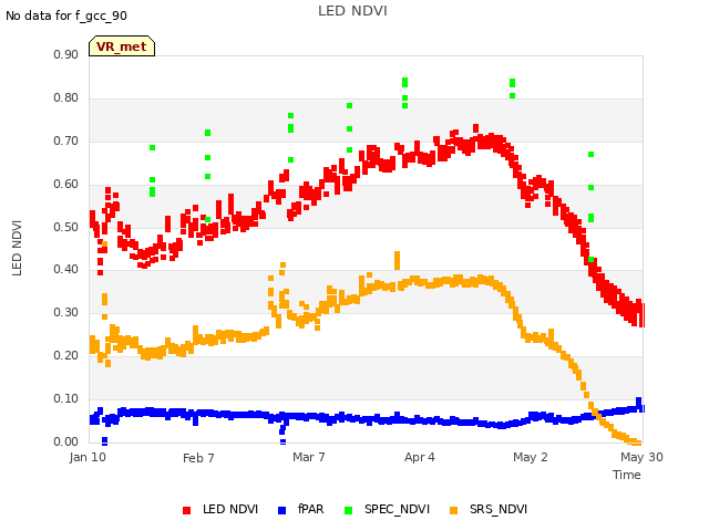 plot of LED NDVI