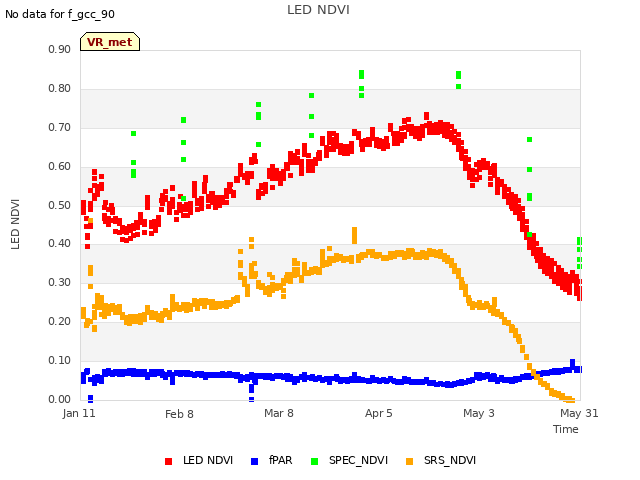 plot of LED NDVI