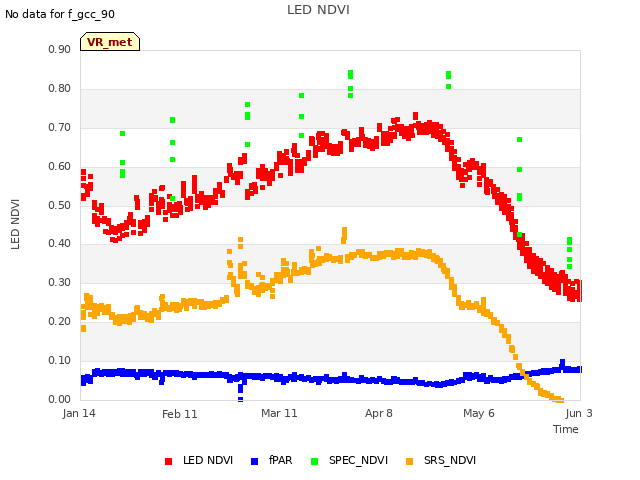 plot of LED NDVI