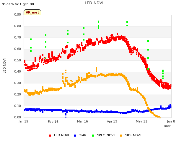 plot of LED NDVI