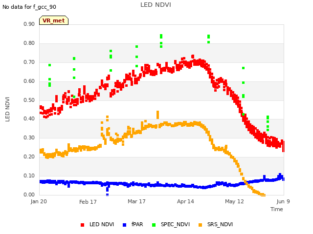 plot of LED NDVI