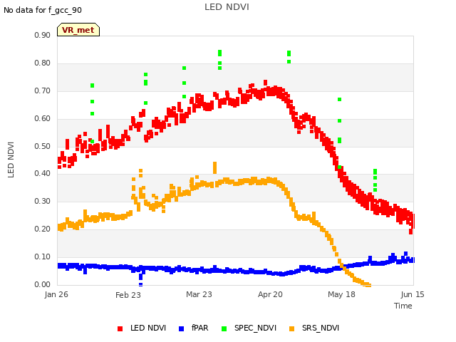 plot of LED NDVI