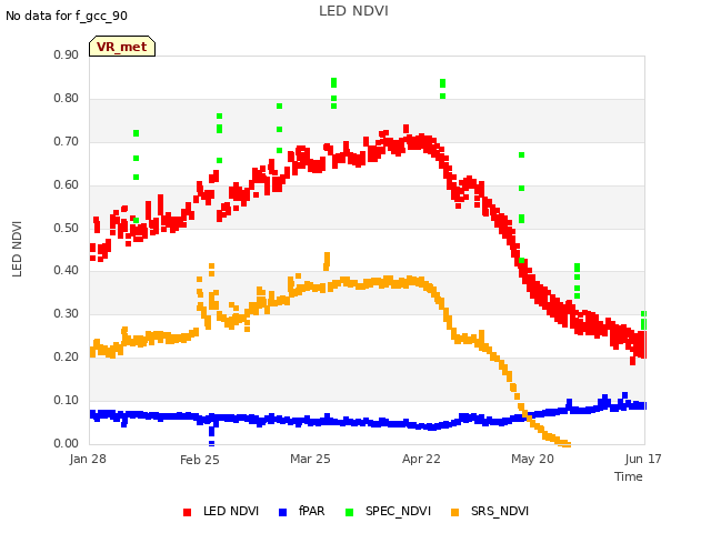 plot of LED NDVI