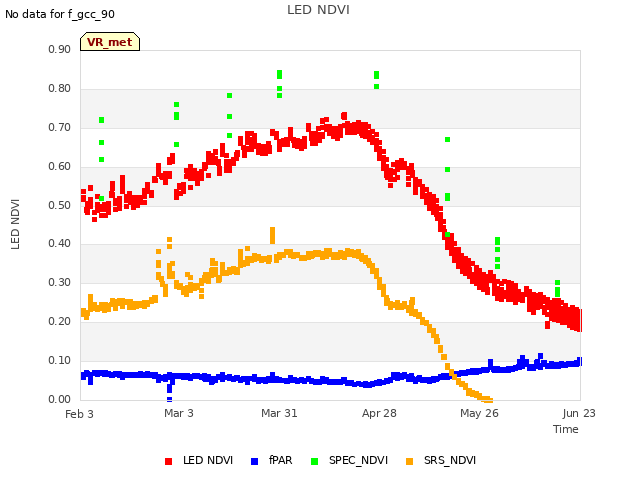 plot of LED NDVI