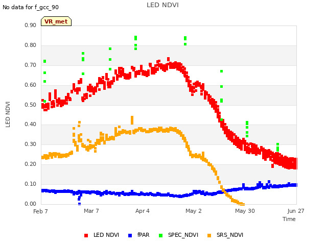 plot of LED NDVI