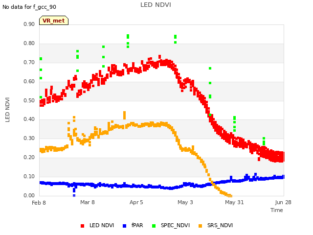 plot of LED NDVI